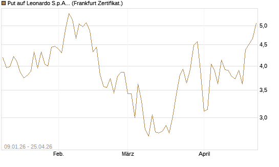 Put auf Leonardo S.p.A. [Vontobel] Chart