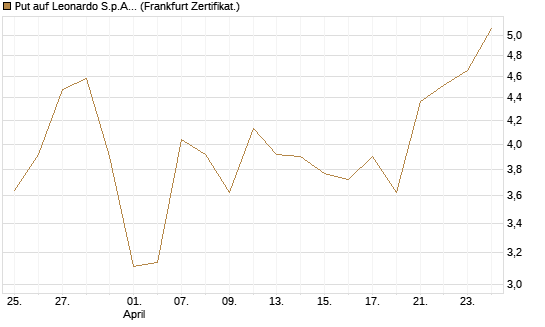 Put auf Leonardo S.p.A. [Vontobel] Chart