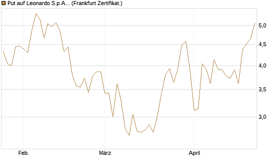 Put auf Leonardo S.p.A. [Vontobel] Chart