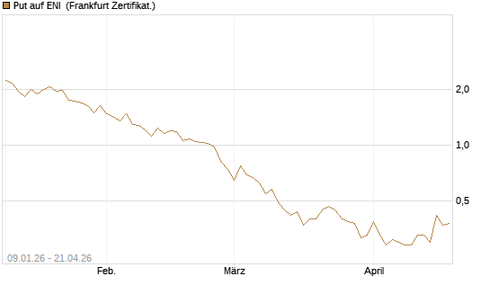 Put auf ENI [Vontobel] Chart