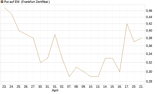 Put auf ENI [Vontobel] Chart