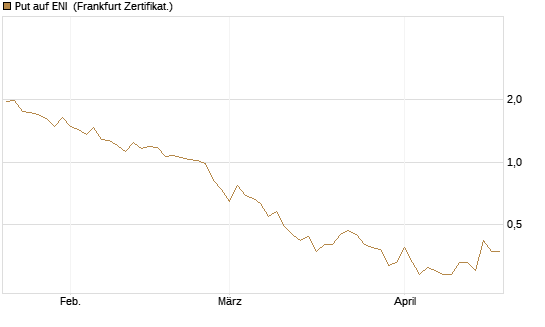 Put auf ENI [Vontobel] Chart