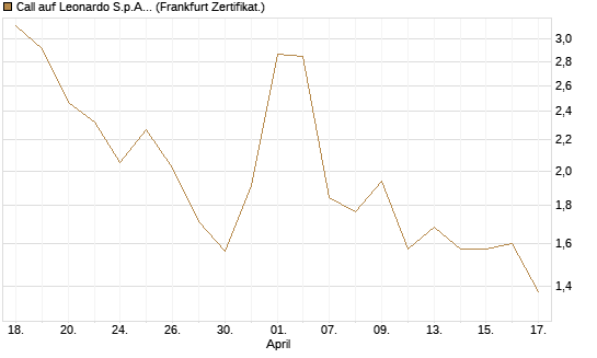 Call auf Leonardo S.p.A. [Vontobel] Chart
