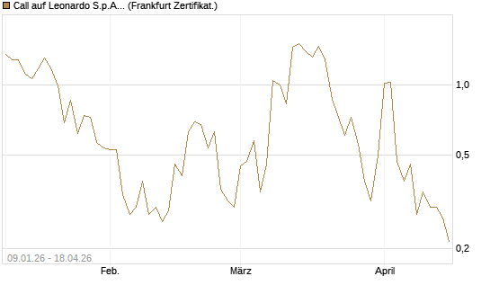 Call auf Leonardo S.p.A. [Vontobel] Chart