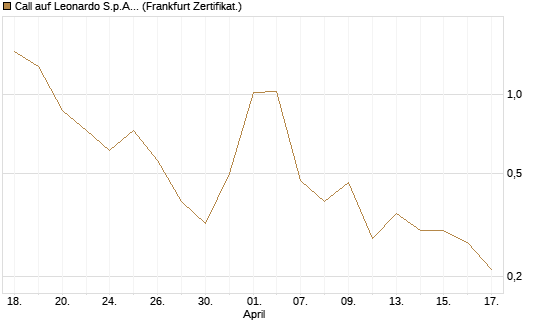 Call auf Leonardo S.p.A. [Vontobel] Chart