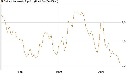 Call auf Leonardo S.p.A. [Vontobel] Chart