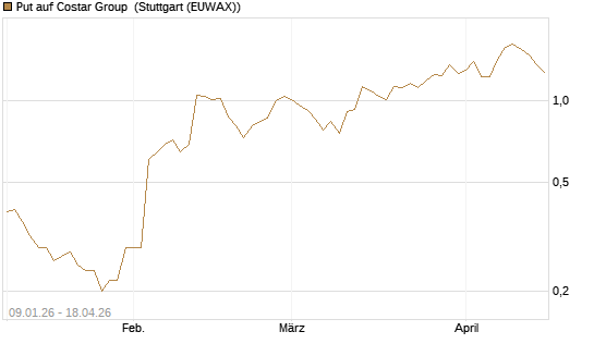 Put auf Costar Group [J.P. Morgan Structured Products B.V.] Chart
