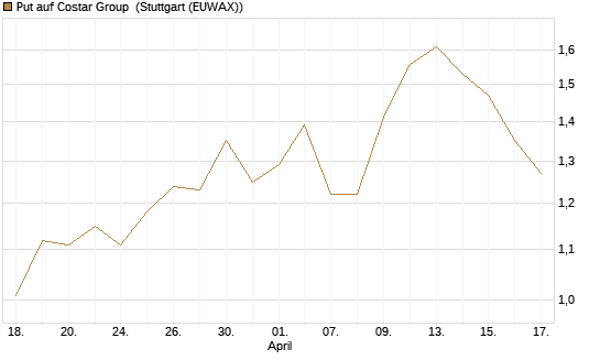 Put auf Costar Group [J.P. Morgan Structured Products B.V.] Chart