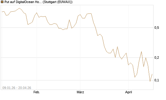 Put auf DigitalOcean Holdings [J.P. Morgan Structured Products B.V.] Chart