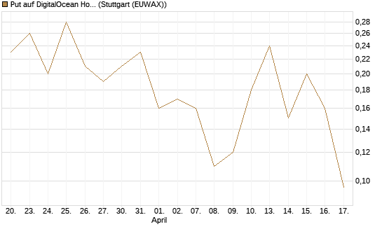 Put auf DigitalOcean Holdings [J.P. Morgan Structured Products B.V.] Chart