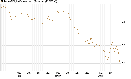 Put auf DigitalOcean Holdings [J.P. Morgan Structured Products B.V.] Chart