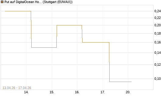 Put auf DigitalOcean Holdings [J.P. Morgan Structured Products B.V.] Chart