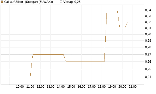 Call auf Silber [J.P. Morgan Structured Products B.V.] Chart