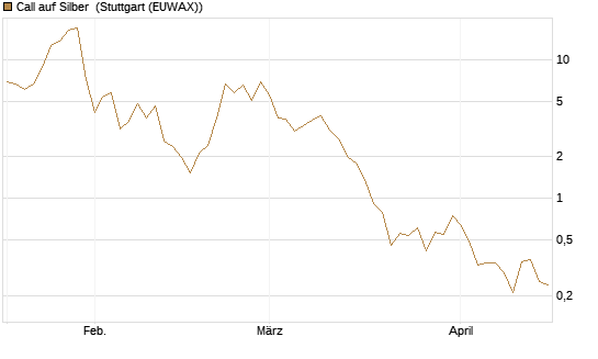 Call auf Silber [J.P. Morgan Structured Products B.V.] Chart