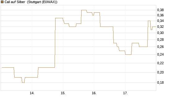 Call auf Silber [J.P. Morgan Structured Products B.V.] Chart