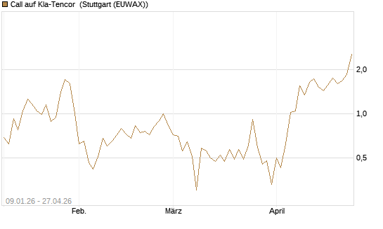 Call auf Kla-Tencor [J.P. Morgan Structured Products B.V.] Chart