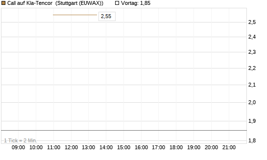 Call auf Kla-Tencor [J.P. Morgan Structured Products B.V.] Chart