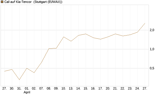 Call auf Kla-Tencor [J.P. Morgan Structured Products B.V.] Chart