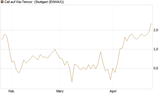 Call auf Kla-Tencor [J.P. Morgan Structured Products B.V.] Chart