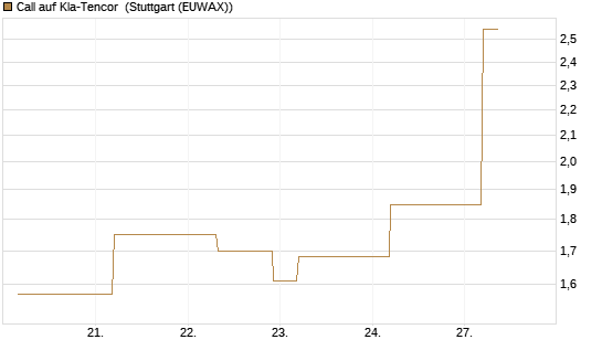 Call auf Kla-Tencor [J.P. Morgan Structured Products B.V.] Chart