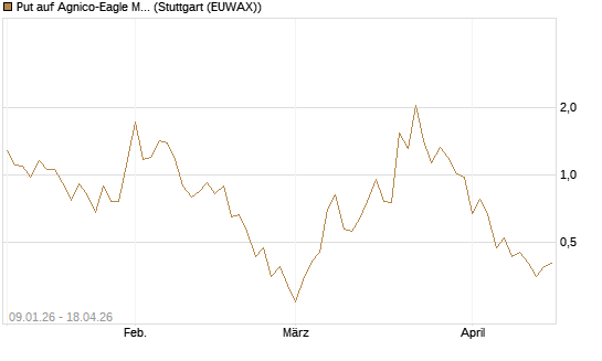 Put auf Agnico-Eagle Mines [J.P. Morgan Structured Products B.V.] Chart
