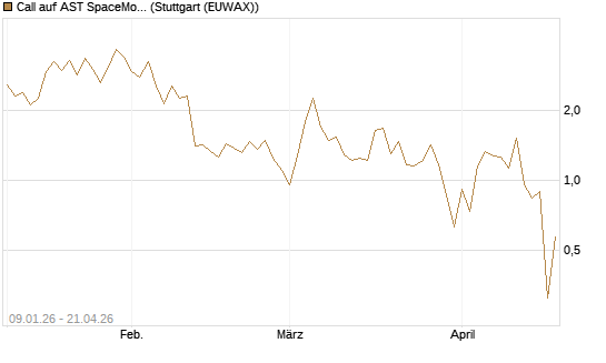 Call auf AST SpaceMobile Inc [J.P. Morgan Structured Products B.V.] Chart