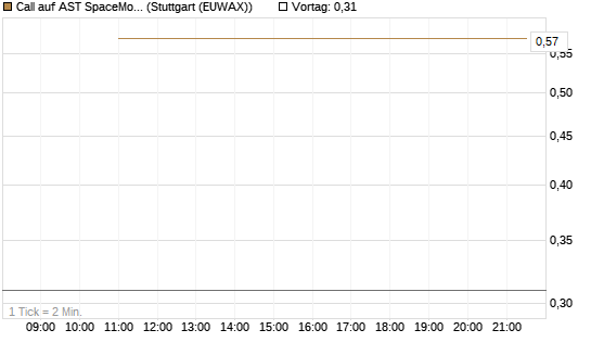 Call auf AST SpaceMobile Inc [J.P. Morgan Structured Products B.V.] Chart