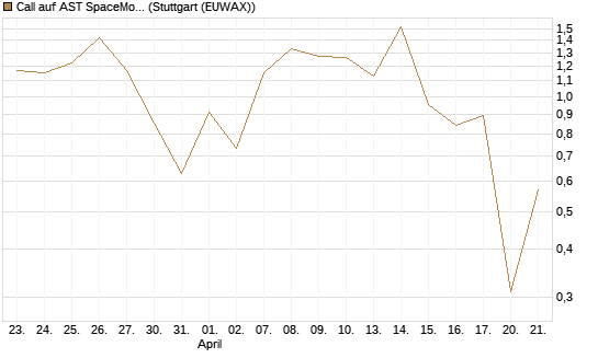 Call auf AST SpaceMobile Inc [J.P. Morgan Structured Products B.V.] Chart