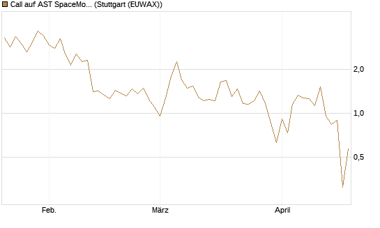 Call auf AST SpaceMobile Inc [J.P. Morgan Structured Products B.V.] Chart