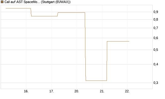 Call auf AST SpaceMobile Inc [J.P. Morgan Structured Products B.V.] Chart