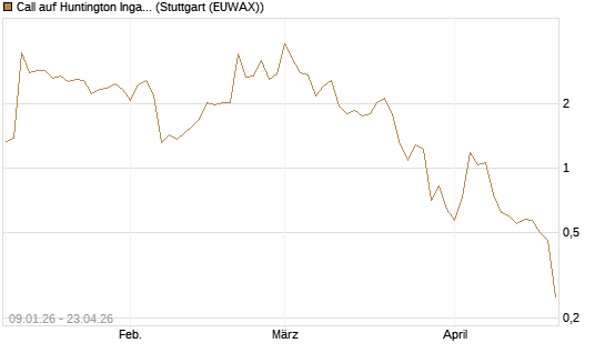 Call auf Huntington Ingalls [J.P. Morgan Structured Products B.V.] Chart