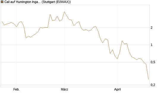 Call auf Huntington Ingalls [J.P. Morgan Structured Products B.V.] Chart