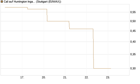 Call auf Huntington Ingalls [J.P. Morgan Structured Products B.V.] Chart