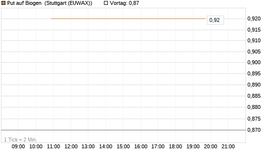 Put auf Biogen [J.P. Morgan Structured Products B.V.] Chart