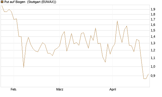 Put auf Biogen [J.P. Morgan Structured Products B.V.] Chart