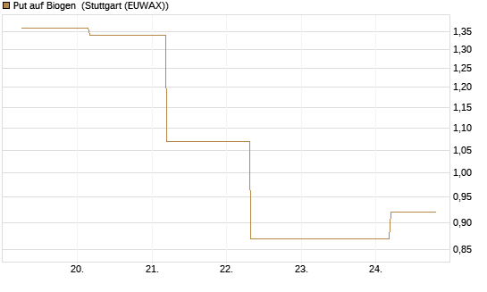 Put auf Biogen [J.P. Morgan Structured Products B.V.] Chart