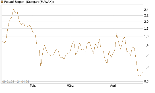 Put auf Biogen [J.P. Morgan Structured Products B.V.] Chart