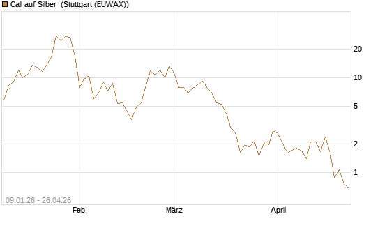 Call auf Silber [J.P. Morgan Structured Products B.V.] Chart