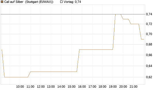 Call auf Silber [J.P. Morgan Structured Products B.V.] Chart