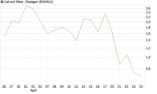 Call auf Silber [J.P. Morgan Structured Products B.V.] Chart