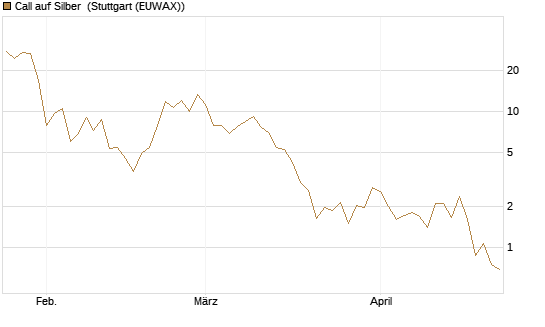 Call auf Silber [J.P. Morgan Structured Products B.V.] Chart
