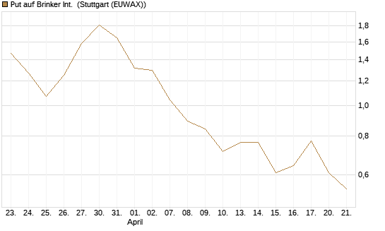 Put auf Brinker Int. [J.P. Morgan Structured Products B.V.] Chart