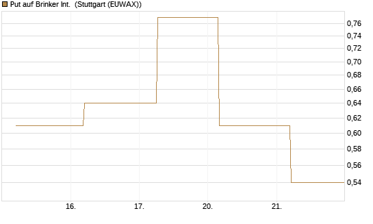 Put auf Brinker Int. [J.P. Morgan Structured Products B.V.] Chart