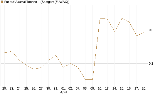 Put auf Akamai Technologies [J.P. Morgan Structured Products B.V.] Chart