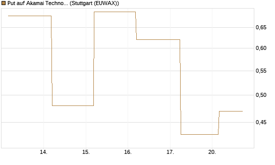 Put auf Akamai Technologies [J.P. Morgan Structured Products B.V.] Chart