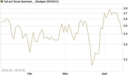 Call auf Alcoa Upstream Corp [J.P. Morgan Structured Products B.V.] Chart