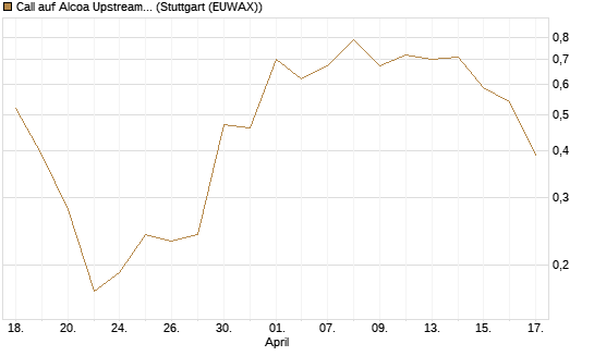 Call auf Alcoa Upstream Corp [J.P. Morgan Structured Products B.V.] Chart