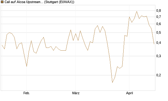 Call auf Alcoa Upstream Corp [J.P. Morgan Structured Products B.V.] Chart