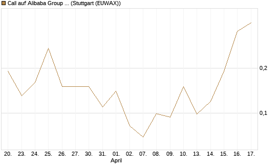 Call auf Alibaba Group ADR [J.P. Morgan Structured Products B.V.] Chart