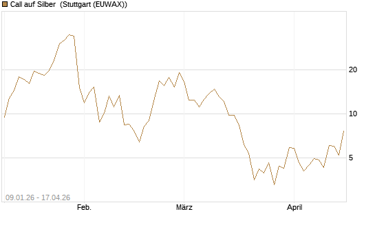 Call auf Silber [J.P. Morgan Structured Products B.V.] Chart